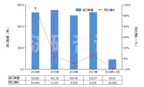2014-2018年3月中國鈉的連二亞硫酸鹽(HS28311010)進口量及增速統(tǒng)計